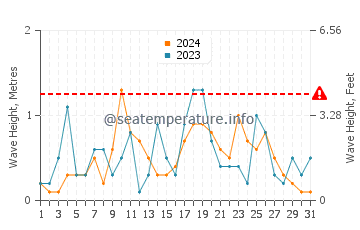Waves height in Cleveland in March