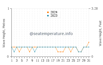 Waves height in Cocobeach in March