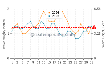 Waves height in Cocos Island in March