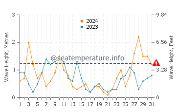 Waves height in Cogoleto in March