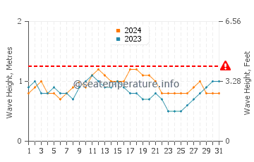 Altezza delle onde Colan a marzo
