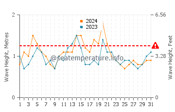 Waves height in Collaroy in March