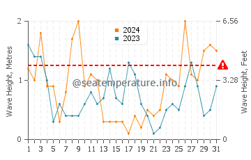 Waves height in Collioure in March