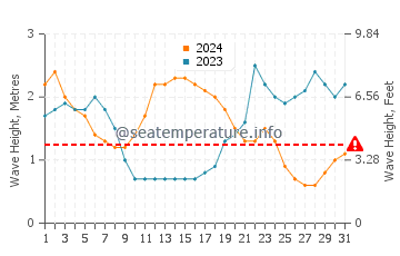 Altezza delle onde Colón a marzo