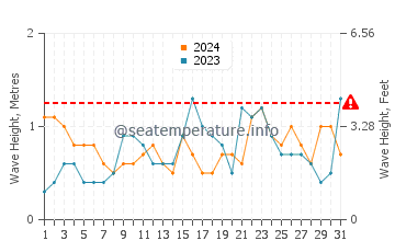 Waves height in Compass Cay in March