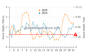 Waves height in Comporta in March