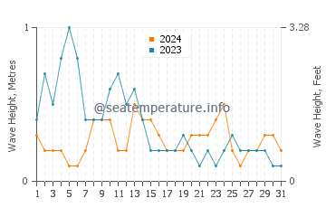 Waves height in Compostela in March