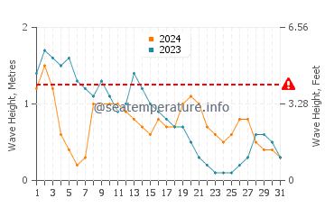 Waves height in Con Dao Islands in March