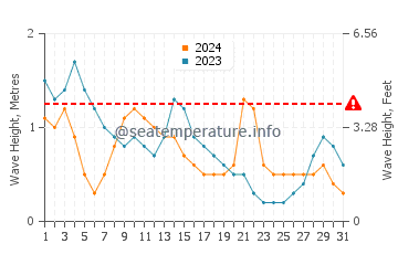 Waves height in Conduaga in March