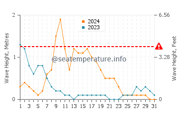 Waves height in Congkar in March
