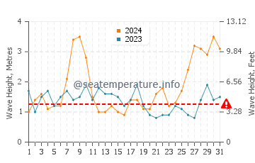 Waves height in Conil de la Frontera in March