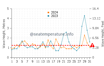 Waves height in Cook Strait in March