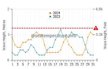 Waves height in Cooktown in March