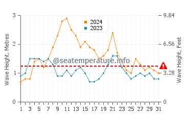 Waves height in Coolangatta in March