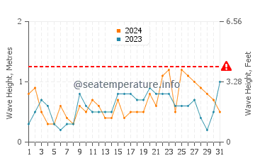 Waves height in Coral Gables in March