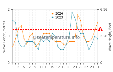 Waves height in Corona Del Mar in March