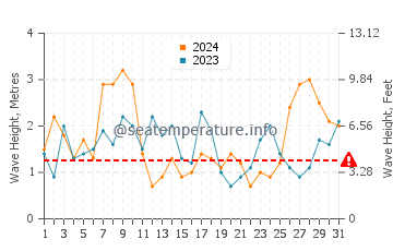 Altezza delle onde Corroios a marzo