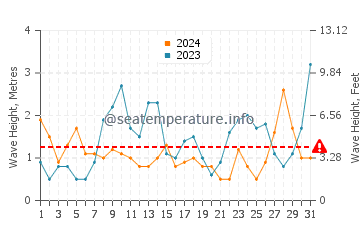 Altezza delle onde Corsept a marzo