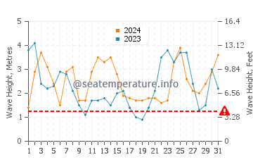 Waves height in Cortes Bank in March