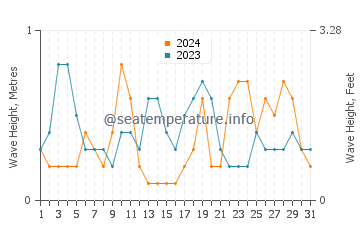 Waves height in Cortez in March
