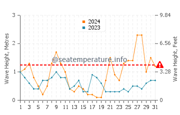 Altura das ondas Costa Blanca em março