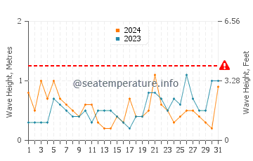Waves height in Costa de Oro in March