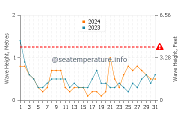 Waves height in Costa del Azahar in March