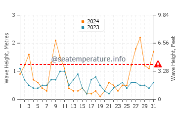 Waves height in Costa del Garraf in March