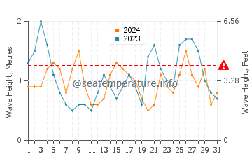 Waves height in Costa Maya in March