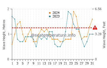 Waves height in Costa Mesa in March