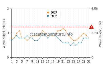 Waves height in Costa Ballena in March