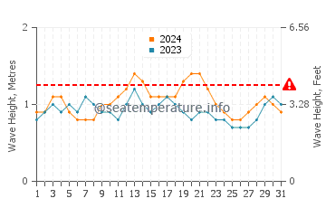 Waves height in Playa Grande in March
