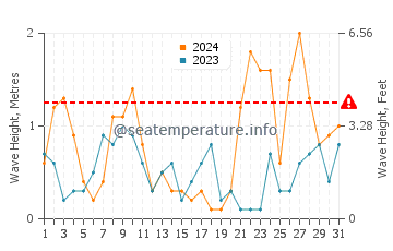Waves height in Costa Tropical in March