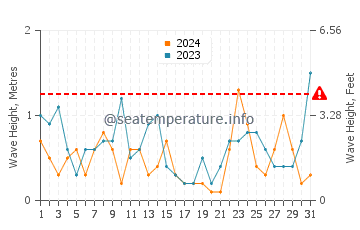 Waves height in Courseulles-sur-Mer in March