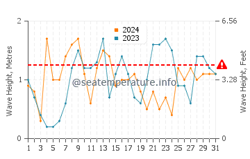 Waves height in Courtown in March