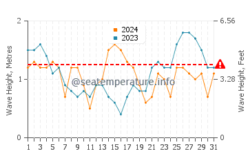 Altezza delle onde Coxen Hole a marzo