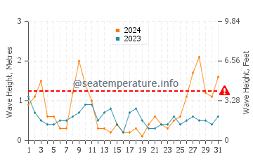 Altura de las olas en Creixell en marzo