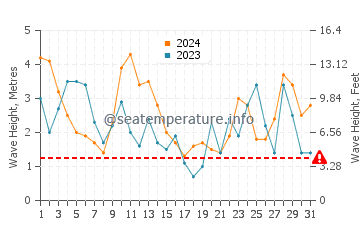 Waves height in Crescent City in March