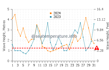 Waves height in Cuchia in March