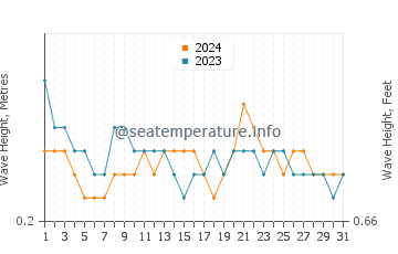 Waves height in Cuddalore in March