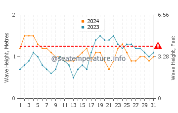 Waves height in Cul-de-Sac in March