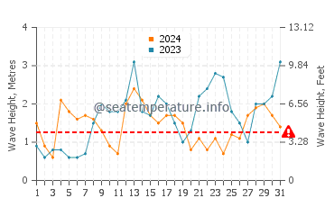 Waves height in Cullenstown in March