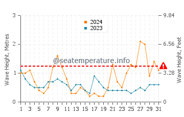 Waves height in Cumbre del Sol in March