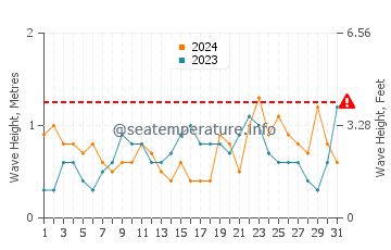 Waves height in Current Island in March