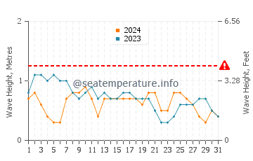 Waves height in Cuyo in March
