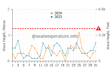 Waves height in Cypremort Point in March
