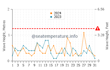 Waves height in Dachangshandao in March