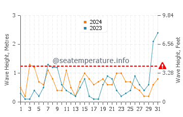 Waves height in Daedalus Reef in March