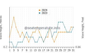 Waves height in Dahanu in March