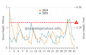 Altura de las olas en Dalaman en marzo